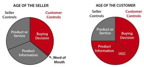 Age of the Customer Comparison Chart